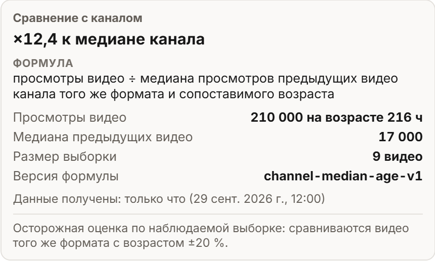 Расчёт сравнения с каналом: ×12,4 к медиане канала, формула, 210 000 просмотров видео, медиана 17 000, выборка 9 видео