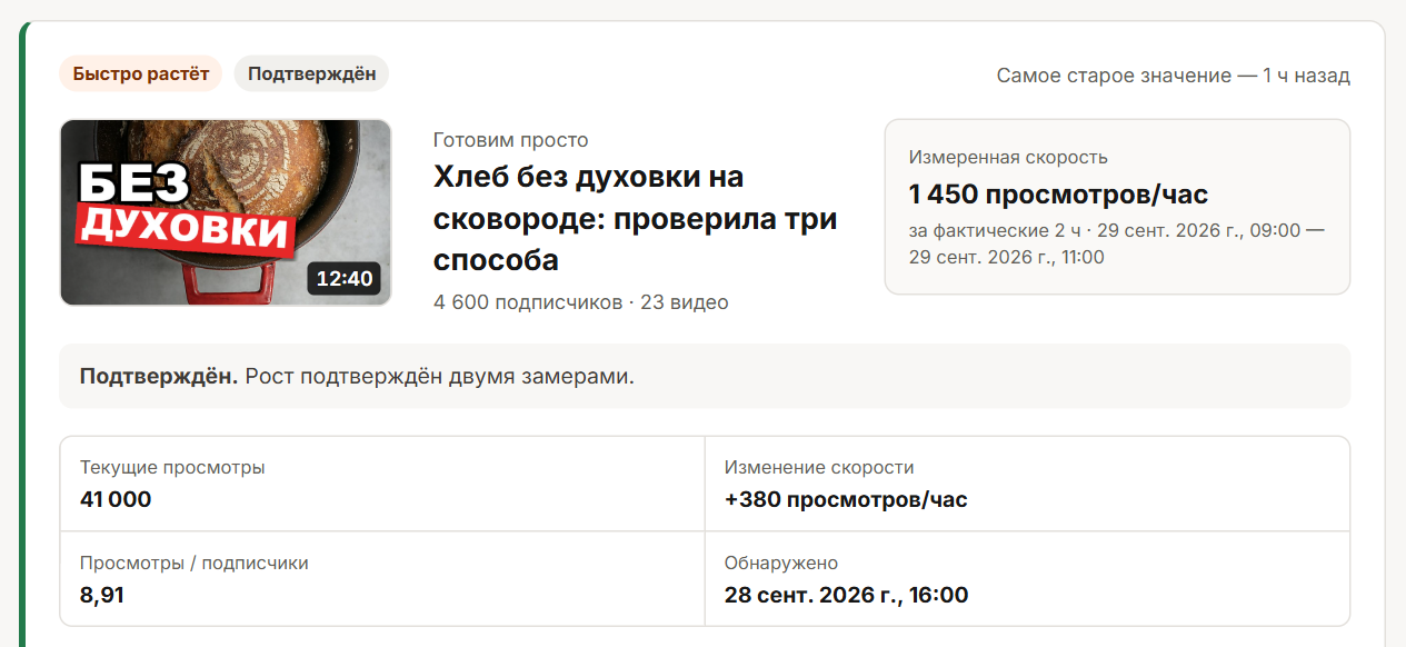 Сигнал в ленте трендов: «Быстро растёт», измеренная скорость 1 450 просмотров в час за 2 часа, текущие просмотры и дата обнаружения